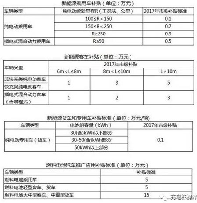 重磅！2017上半年新能源汽車地補政策匯總03.jpg