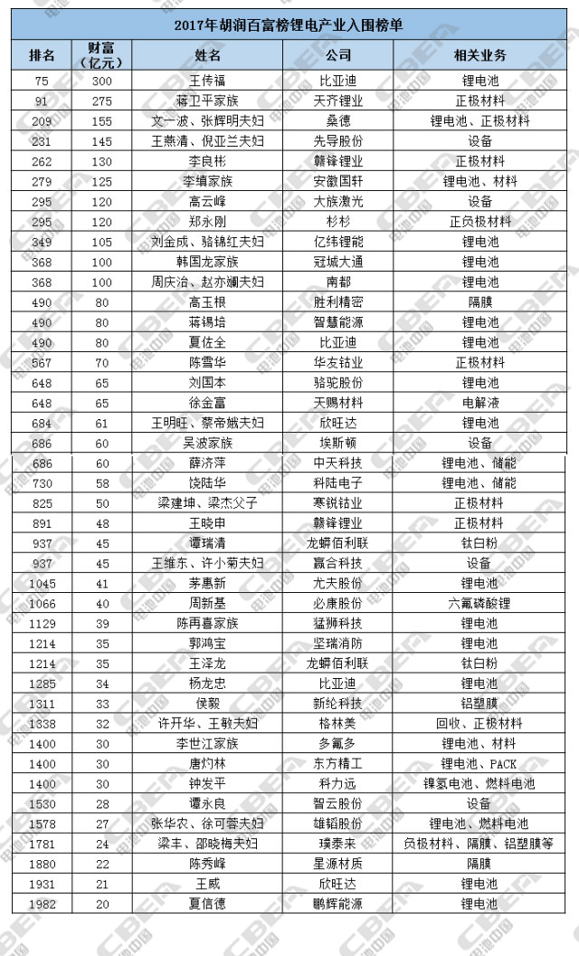 2017胡潤百富榜：鋰電產業42人入圍 最高300億元