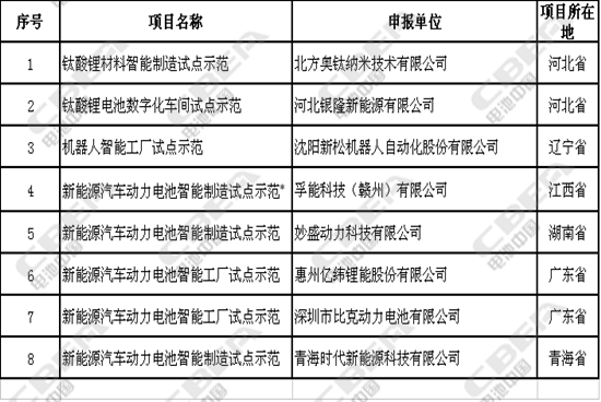 8家鋰電相關企業正式成為工信部2017年智能制造試點