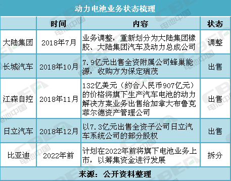 盤點：調整、出售、拆分電池業務 這些企業都圖個啥？