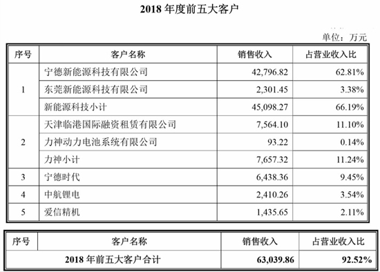 搶灘科創板 這些資本新貴能否成為動力電池領域新標桿（一）