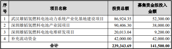 大手筆！雄韜股份擬募集14.15億元 搶占氫燃料電池業制高點