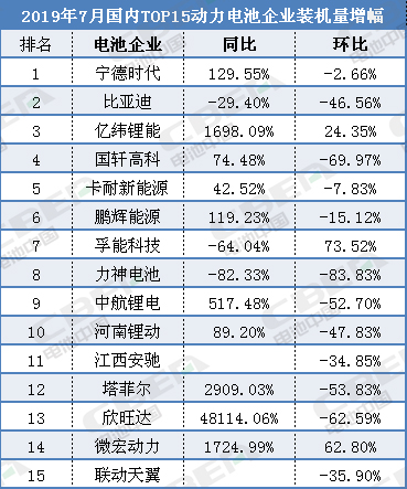 猛增1424.99％！微宏動力7月電池裝機量“雙高速增長”