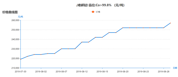 “鈷”市沸騰為哪般？