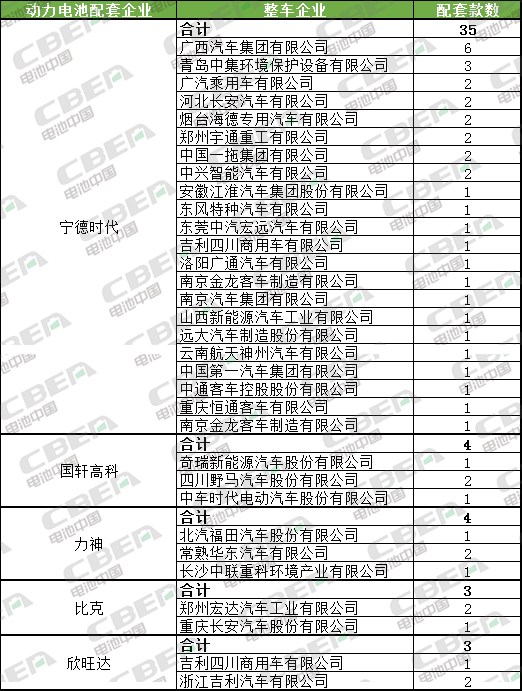 Li+研究│第3批推薦目錄:新車型數大幅下降 寧德時代配套近半