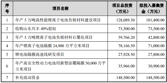 募資近50億元 璞泰來將提升鋰電池負極材料、隔膜等產能