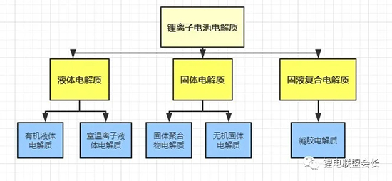 鋰離子電池電解質最全概述分析！