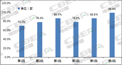 Li+研究│第6批目錄乘用車分析：近9成車型搭載三元電池