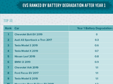 動力電池衰減大排名：Model 3排名第3 第一太意外