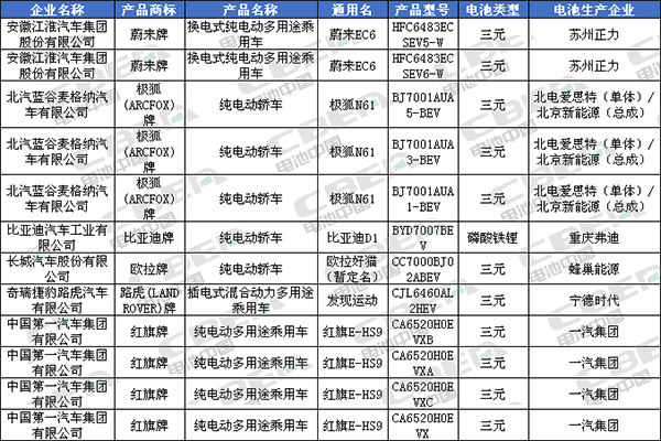 Li+研究│北汽/比亞迪換裝LFP加速 CATL/國軒/鵬輝配套宏光MINI EV 第335批公告還有哪些亮點？