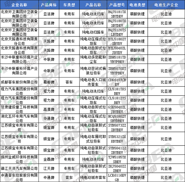 Li+研究│北汽/比亞迪換裝LFP加速 CATL/國軒/鵬輝配套宏光MINI EV 第335批公告還有哪些亮點？