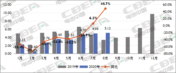 Li+研究│ 8月動力電池裝機量同比增長近5成 迎來今年首次高增長