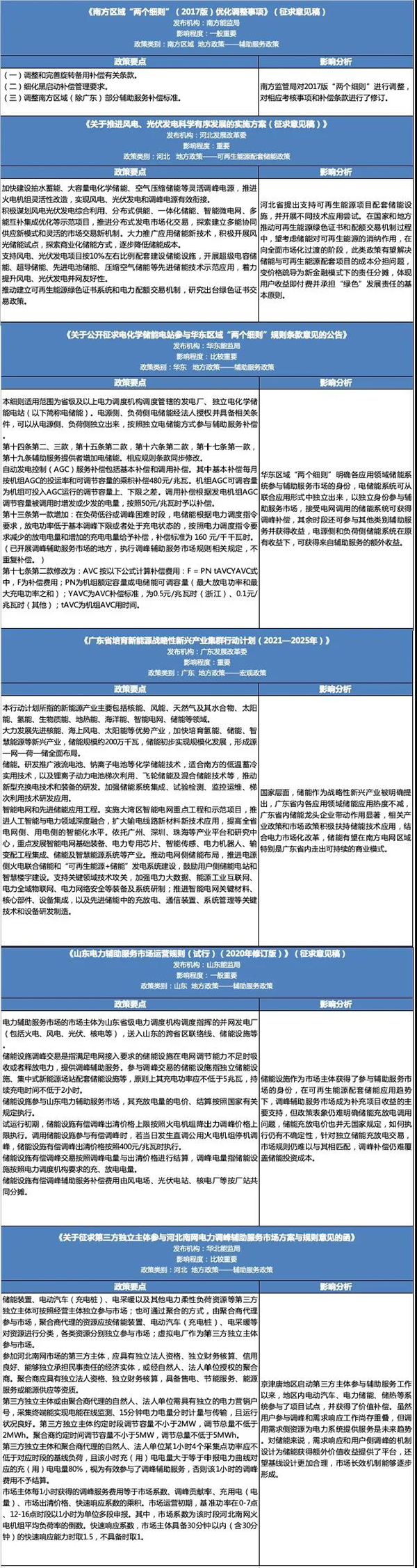 10月儲能政策月報|儲能參與市場的身份定位不止于此