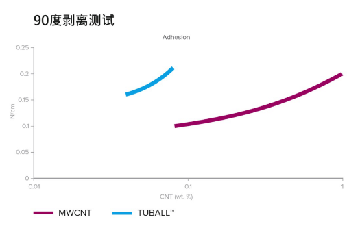 助力350 Wh/kg、快充、安全的單壁碳納米管鋰離子電池解決方案