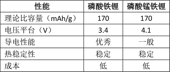 多年前提出的磷酸錳鐵鋰又“香”了？