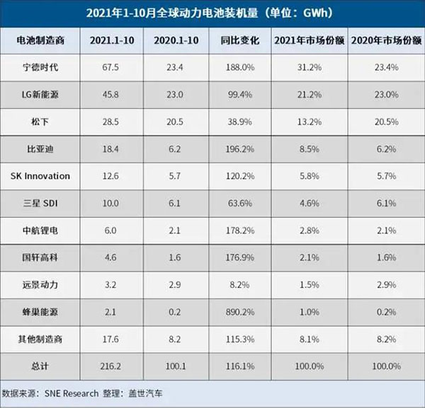 蓋世汽車報道：電池產業擴產狂潮來襲，創新仍是第一要義