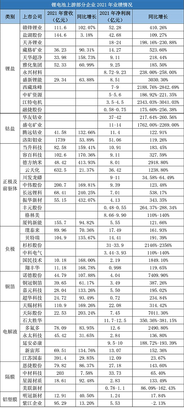 鋰電材料賽道火爆：2021年凈賺超600億元！