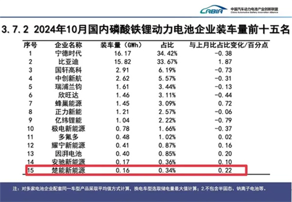 超30GWh儲能訂單！楚能新能源提前公布2024年終成績單