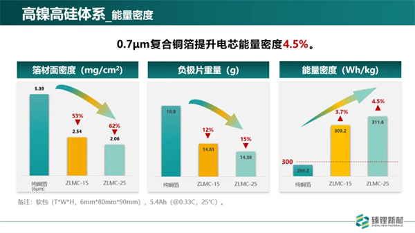 臻鋰新材程勛亮：超薄復合銅箔已完成批量測試 2025年規模化量產