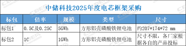 五大央企48.5GWh儲能需求釋放，招標“門檻”被顯著抬高