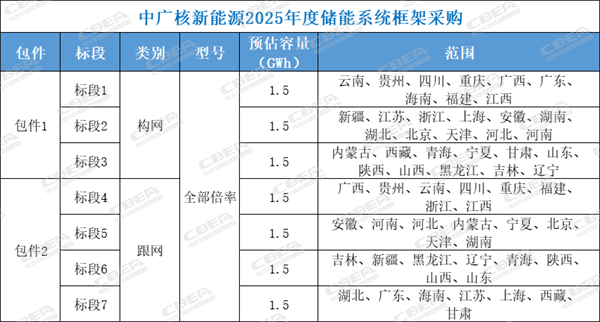 五大央企48.5GWh儲能需求釋放，招標“門檻”被顯著抬高