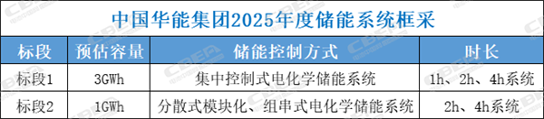 五大央企48.5GWh儲能需求釋放，招標“門檻”被顯著抬高