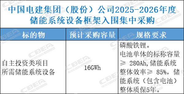 五大央企48.5GWh儲能需求釋放，招標“門檻”被顯著抬高